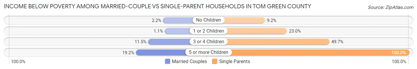 Income Below Poverty Among Married-Couple vs Single-Parent Households in Tom Green County