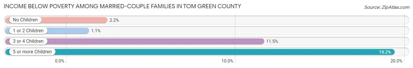 Income Below Poverty Among Married-Couple Families in Tom Green County