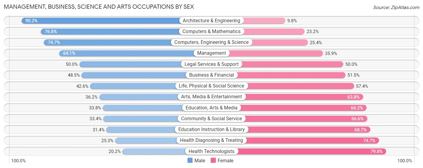 Management, Business, Science and Arts Occupations by Sex in Tom Green County