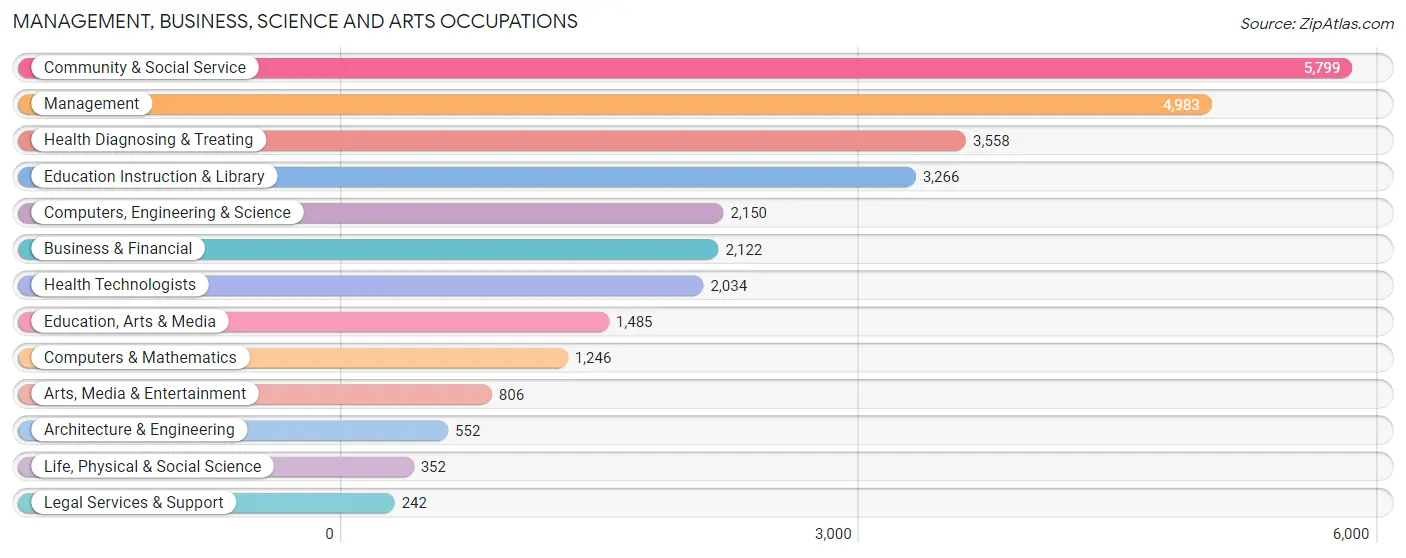 Management, Business, Science and Arts Occupations in Tom Green County