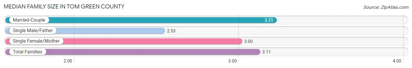 Median Family Size in Tom Green County