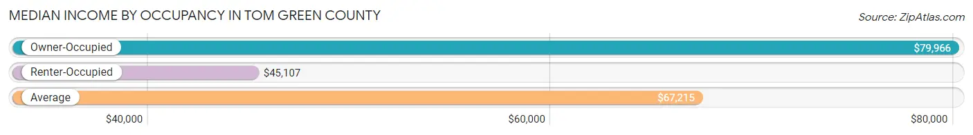 Median Income by Occupancy in Tom Green County