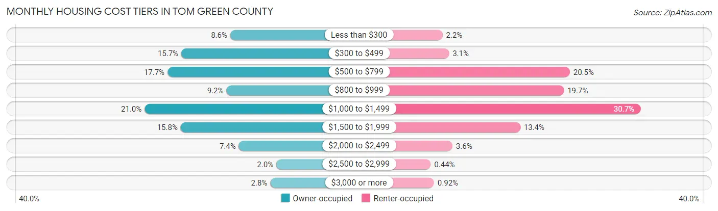 Monthly Housing Cost Tiers in Tom Green County