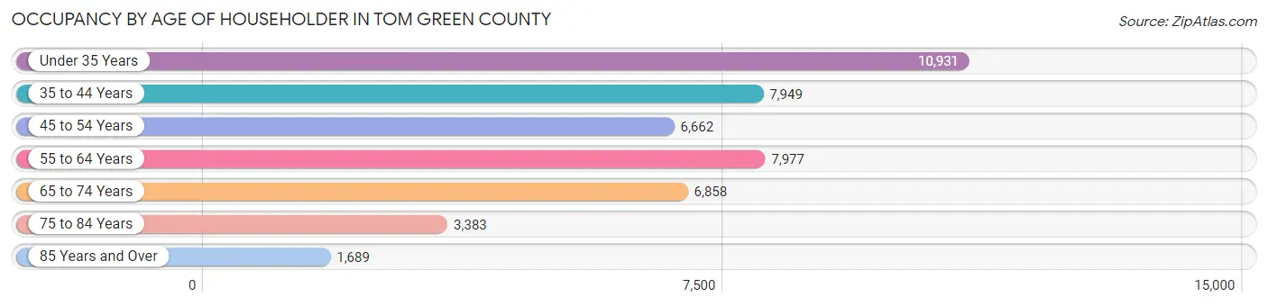 Occupancy by Age of Householder in Tom Green County
