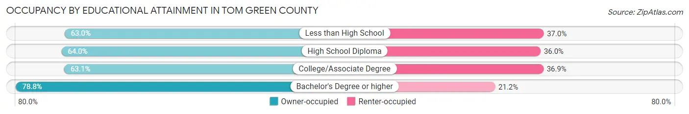 Occupancy by Educational Attainment in Tom Green County