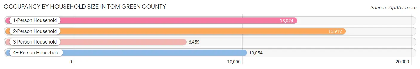 Occupancy by Household Size in Tom Green County