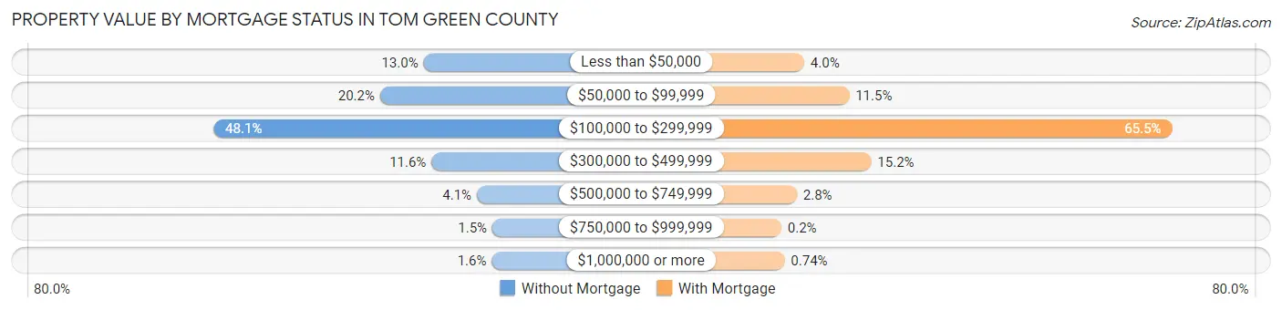 Property Value by Mortgage Status in Tom Green County