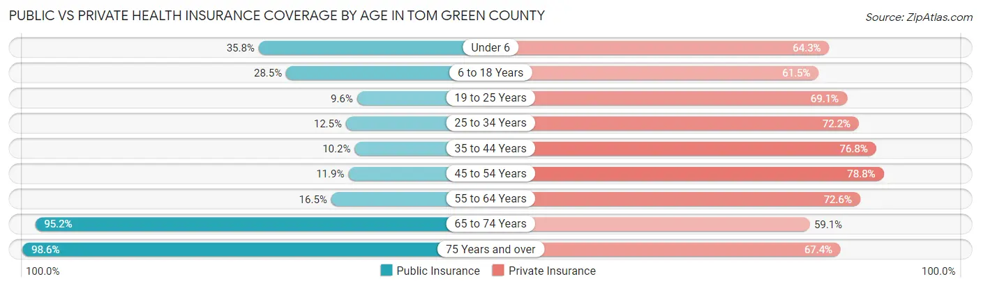 Public vs Private Health Insurance Coverage by Age in Tom Green County