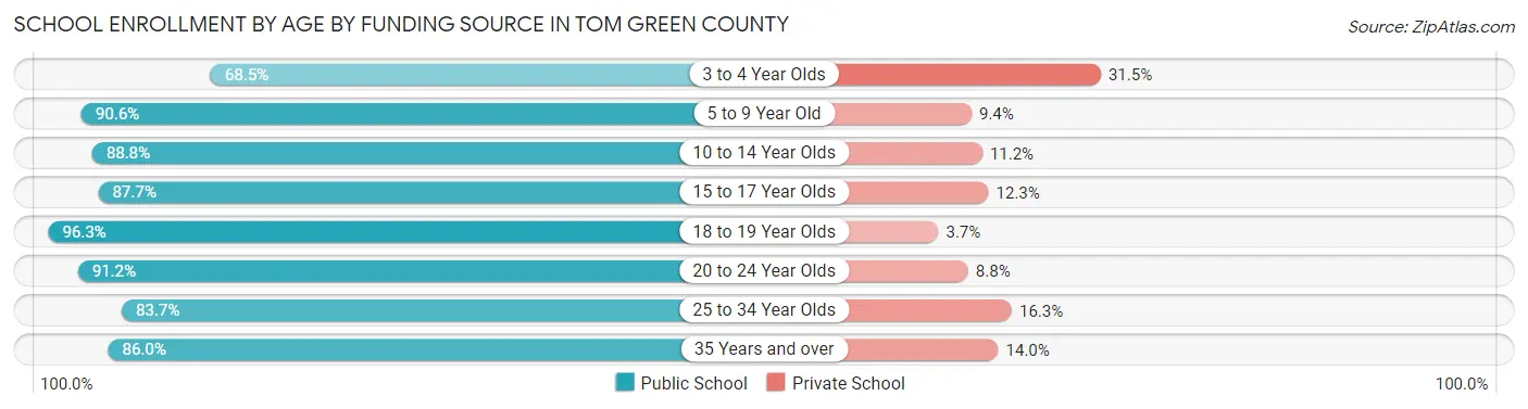 School Enrollment by Age by Funding Source in Tom Green County
