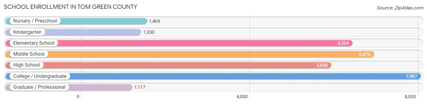 School Enrollment in Tom Green County