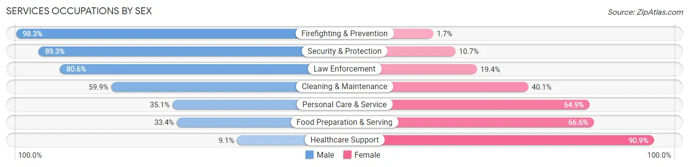 Services Occupations by Sex in Tom Green County