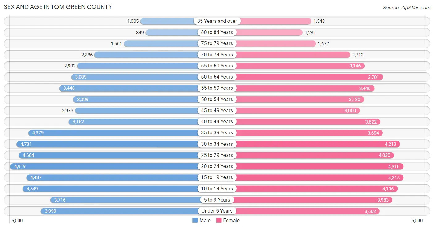 Sex and Age in Tom Green County