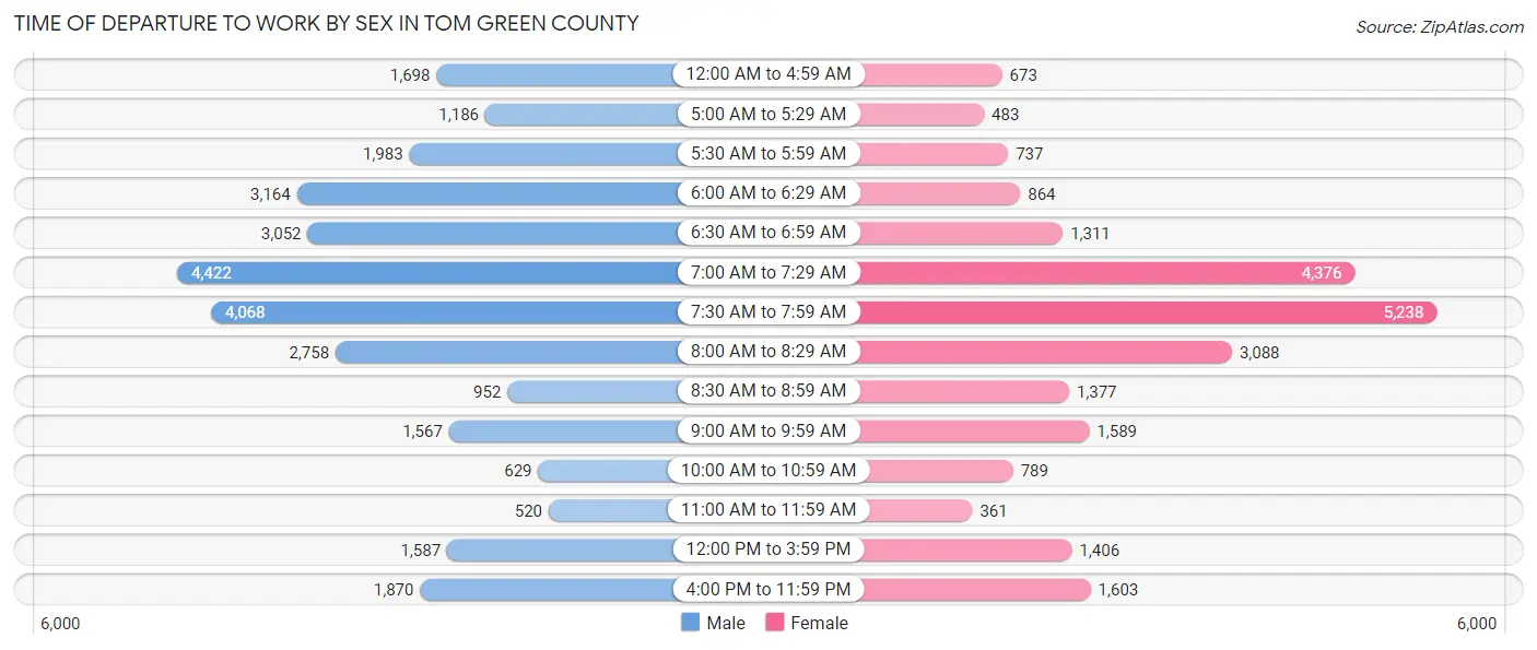 Time of Departure to Work by Sex in Tom Green County