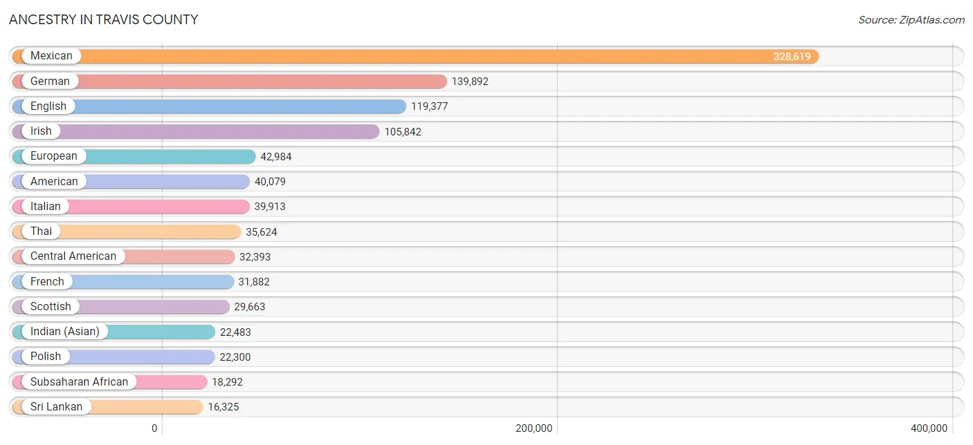 Ancestry in Travis County