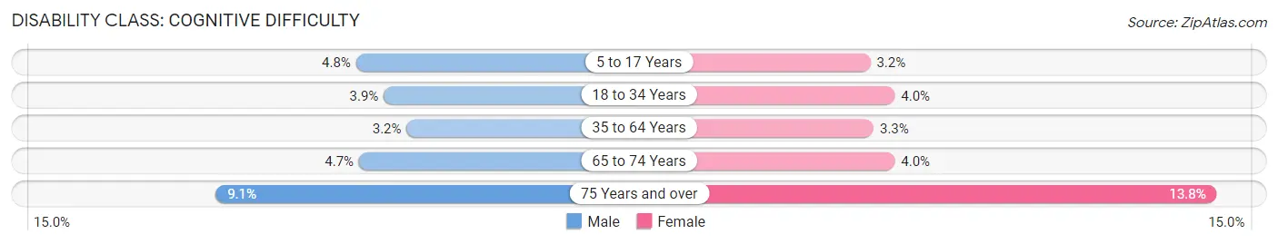 Disability in Travis County: <span>Cognitive Difficulty</span>