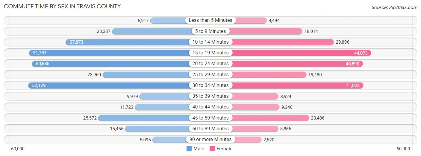 Commute Time by Sex in Travis County