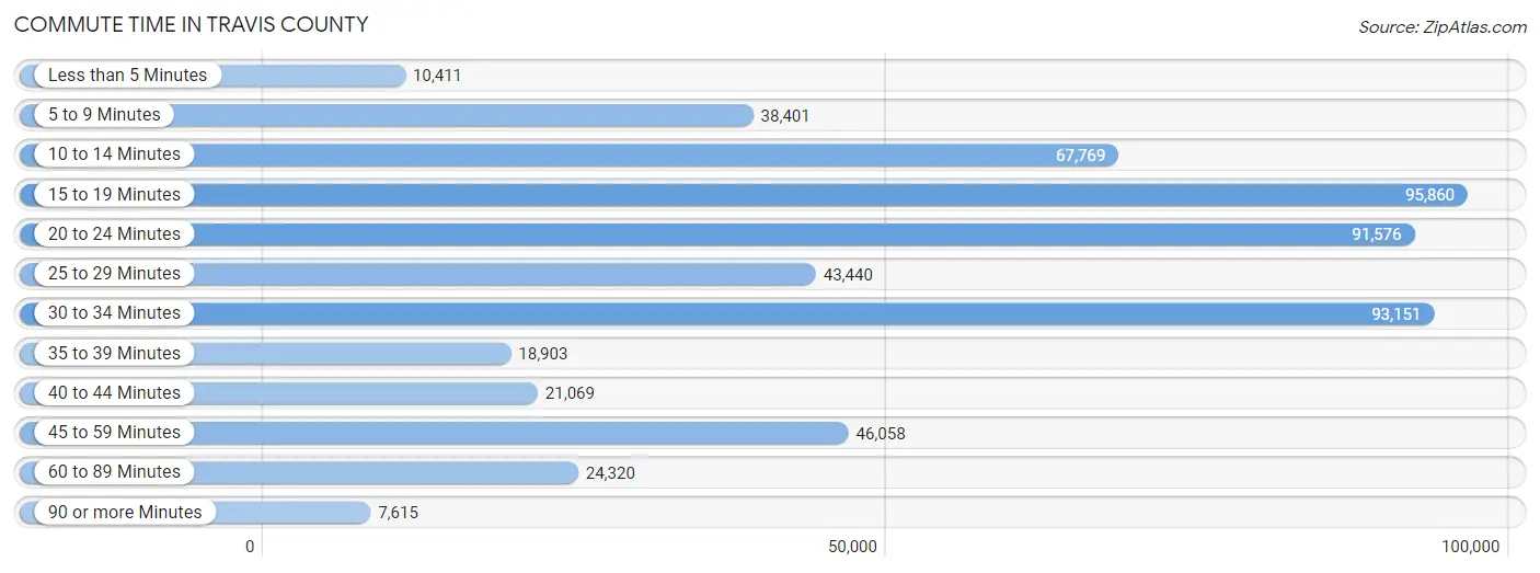 Commute Time in Travis County