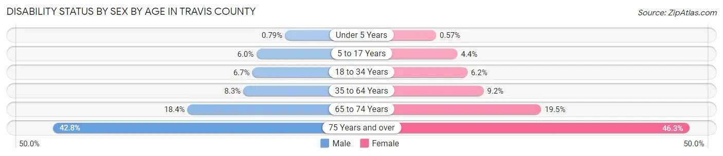 Disability Status by Sex by Age in Travis County