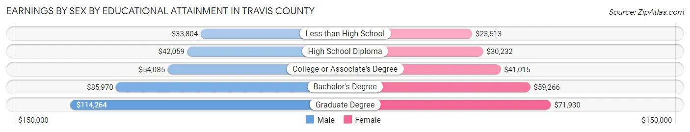 Earnings by Sex by Educational Attainment in Travis County