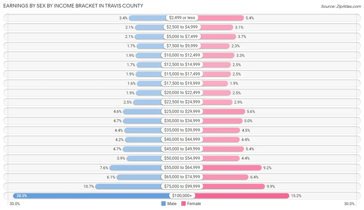 Earnings by Sex by Income Bracket in Travis County
