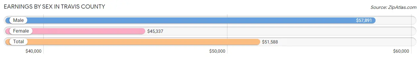 Earnings by Sex in Travis County