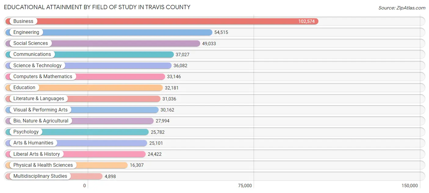 Educational Attainment by Field of Study in Travis County