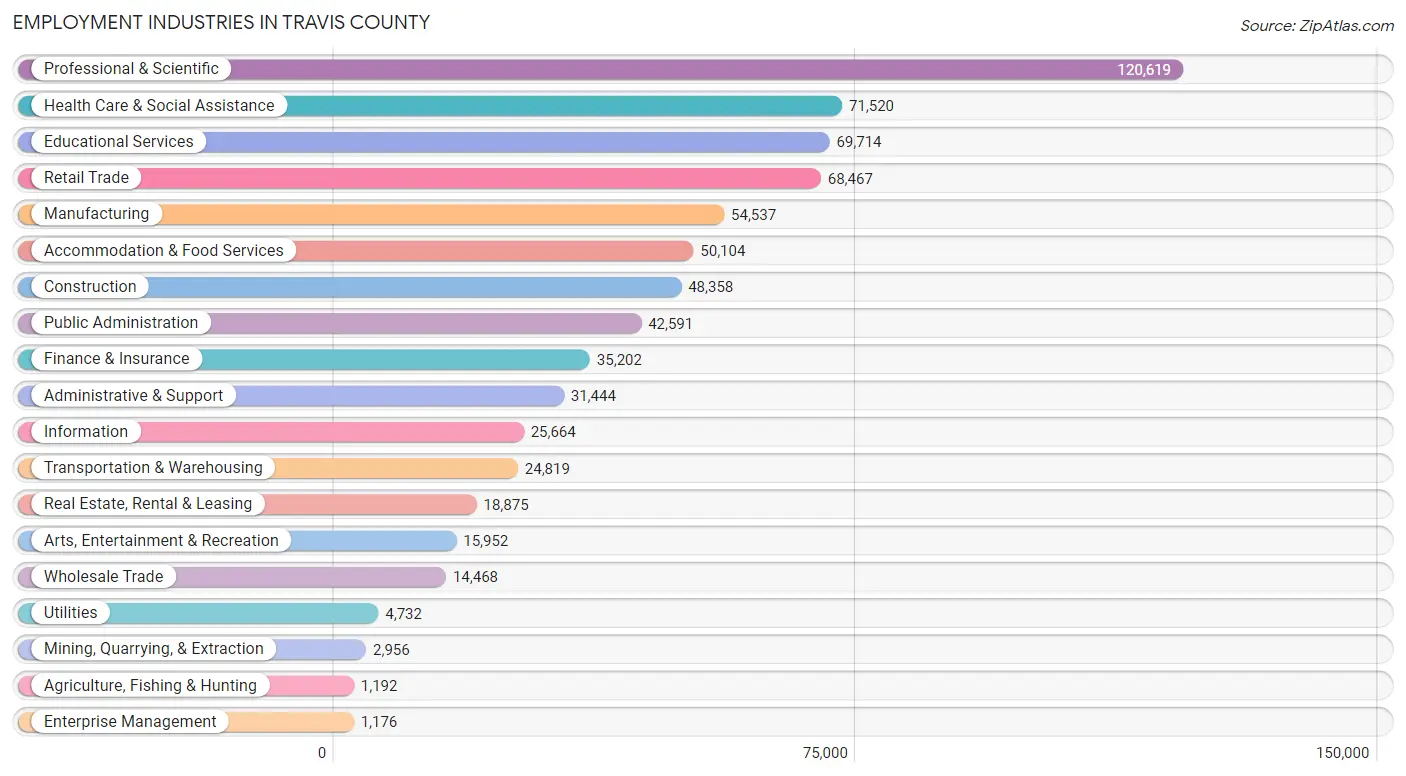 Employment Industries in Travis County