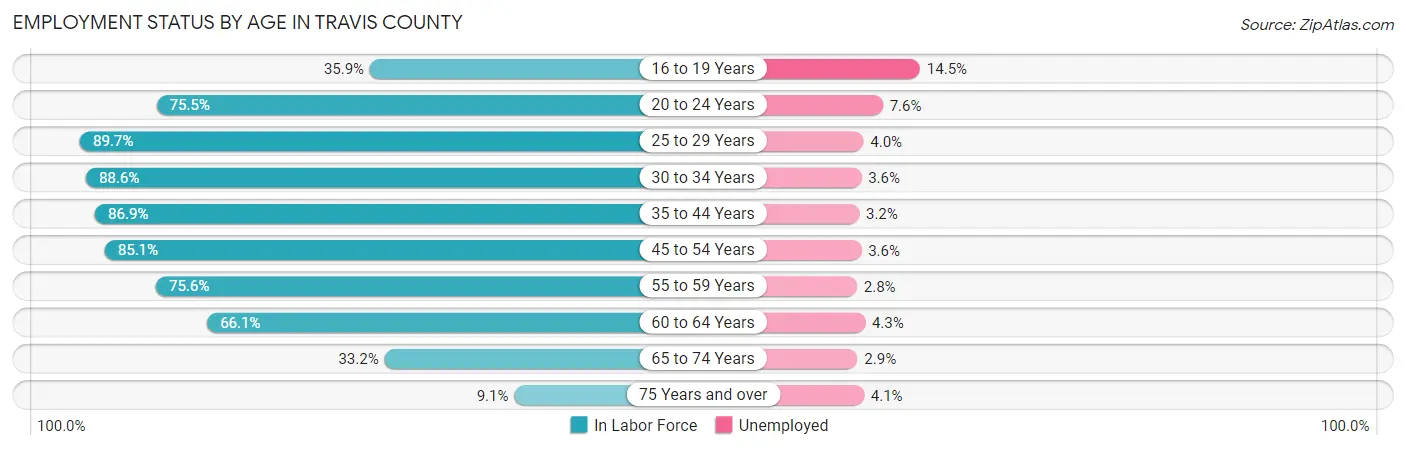 Employment Status by Age in Travis County
