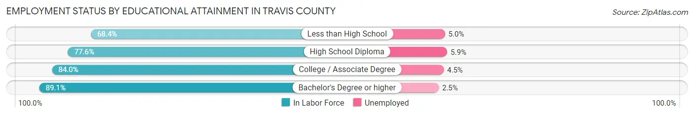 Employment Status by Educational Attainment in Travis County