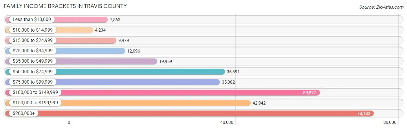 Family Income Brackets in Travis County