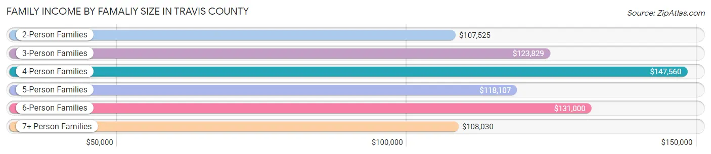 Family Income by Famaliy Size in Travis County