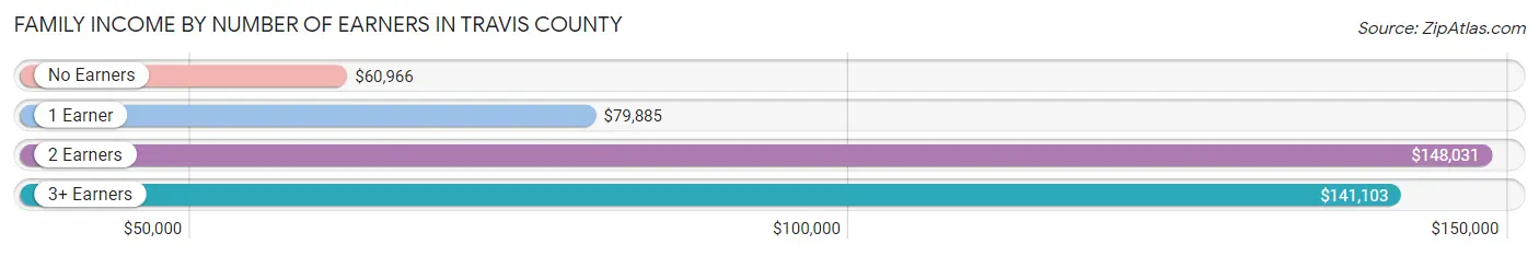 Family Income by Number of Earners in Travis County