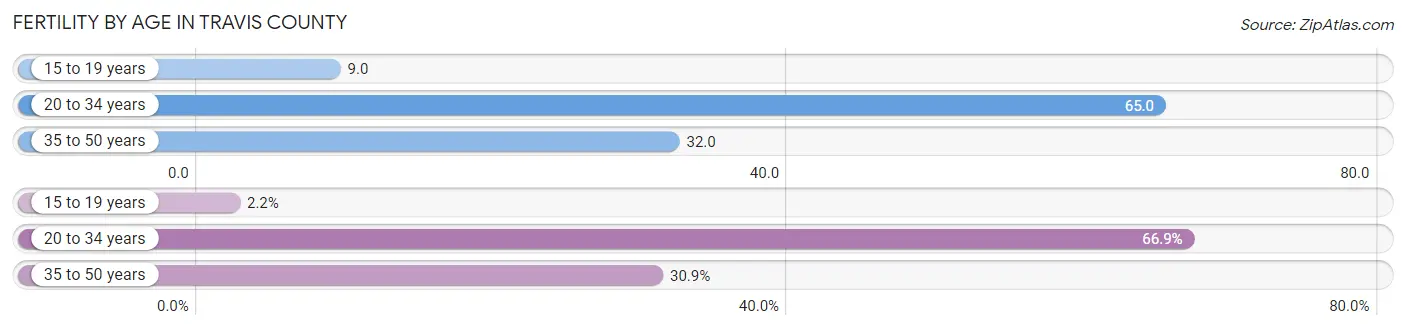 Female Fertility by Age in Travis County