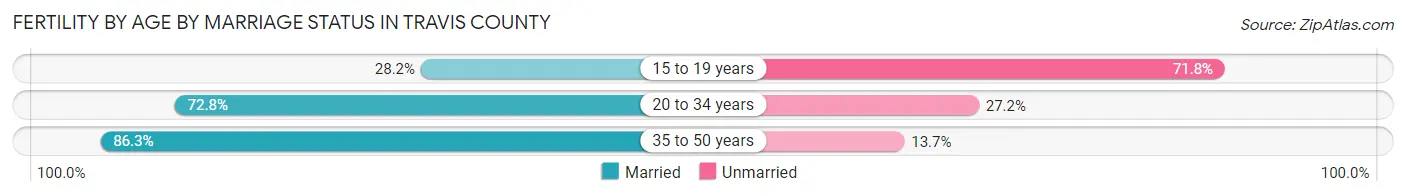 Female Fertility by Age by Marriage Status in Travis County