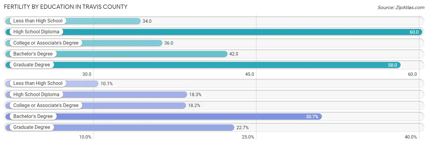 Female Fertility by Education Attainment in Travis County