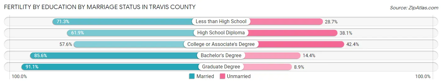 Female Fertility by Education by Marriage Status in Travis County