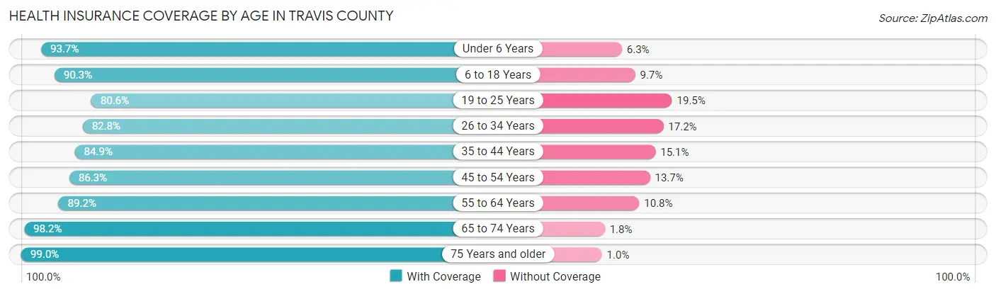 Health Insurance Coverage by Age in Travis County