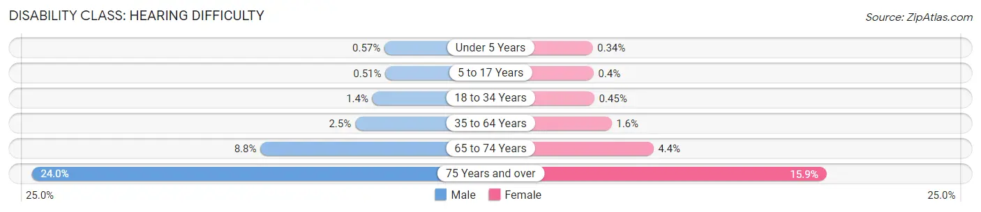 Disability in Travis County: <span>Hearing Difficulty</span>