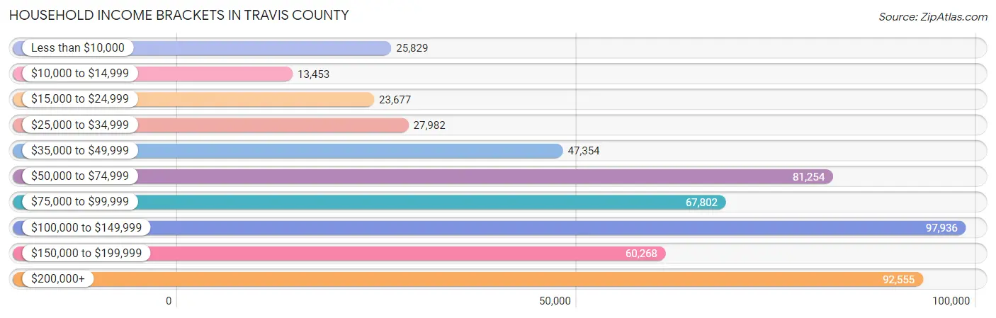 Household Income Brackets in Travis County