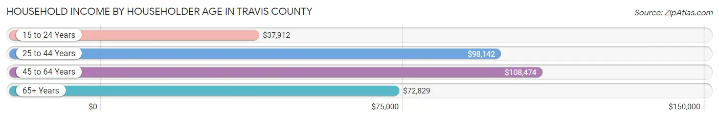 Household Income by Householder Age in Travis County