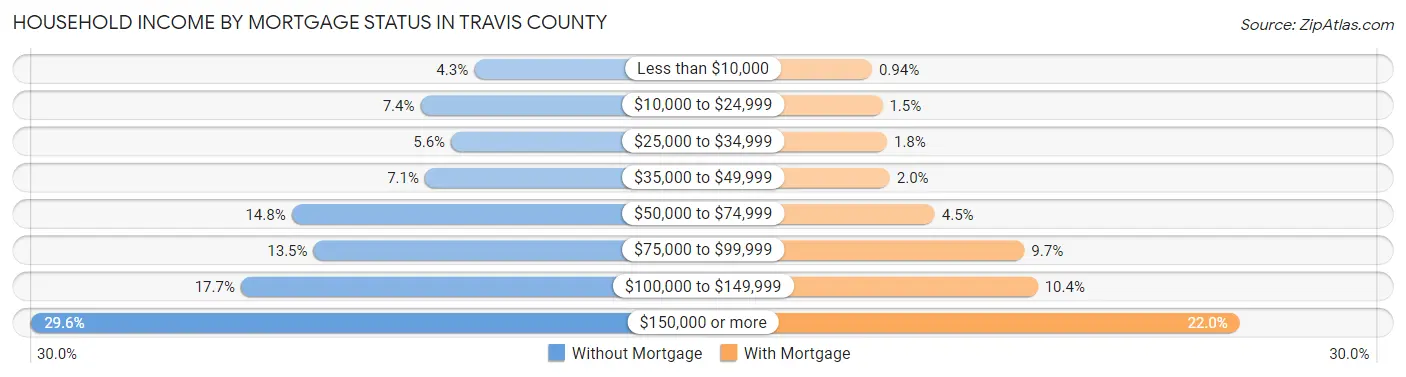 Household Income by Mortgage Status in Travis County