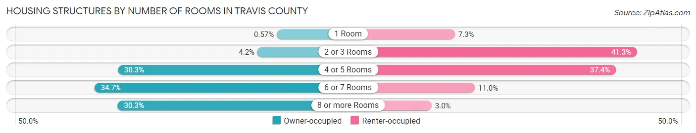 Housing Structures by Number of Rooms in Travis County