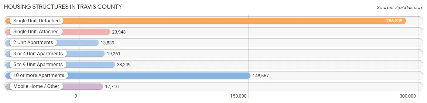 Housing Structures in Travis County