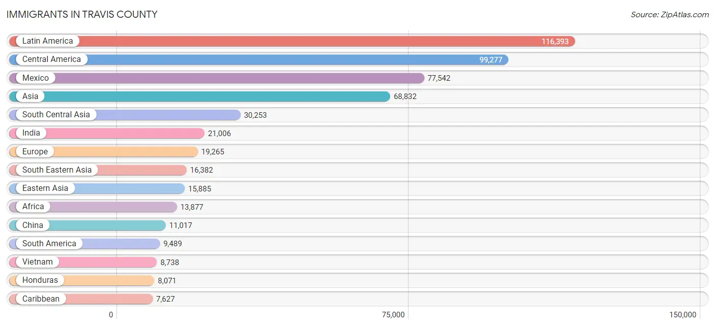 Immigrants in Travis County