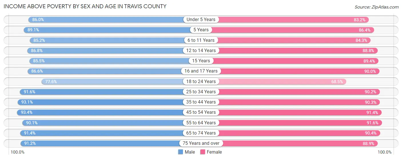 Income Above Poverty by Sex and Age in Travis County