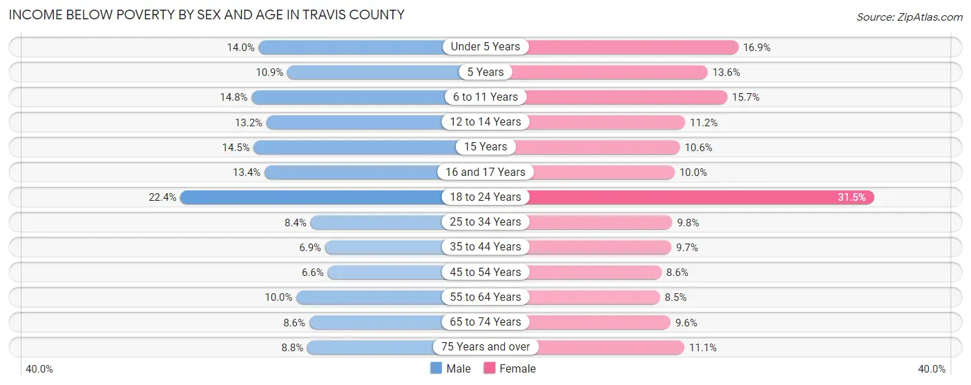 Income Below Poverty by Sex and Age in Travis County