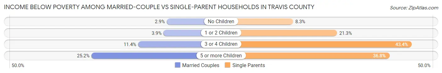 Income Below Poverty Among Married-Couple vs Single-Parent Households in Travis County