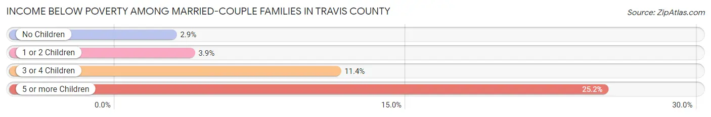 Income Below Poverty Among Married-Couple Families in Travis County