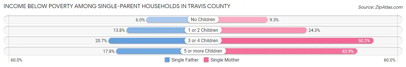 Income Below Poverty Among Single-Parent Households in Travis County