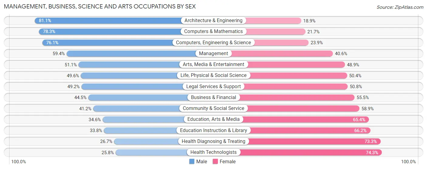 Management, Business, Science and Arts Occupations by Sex in Travis County